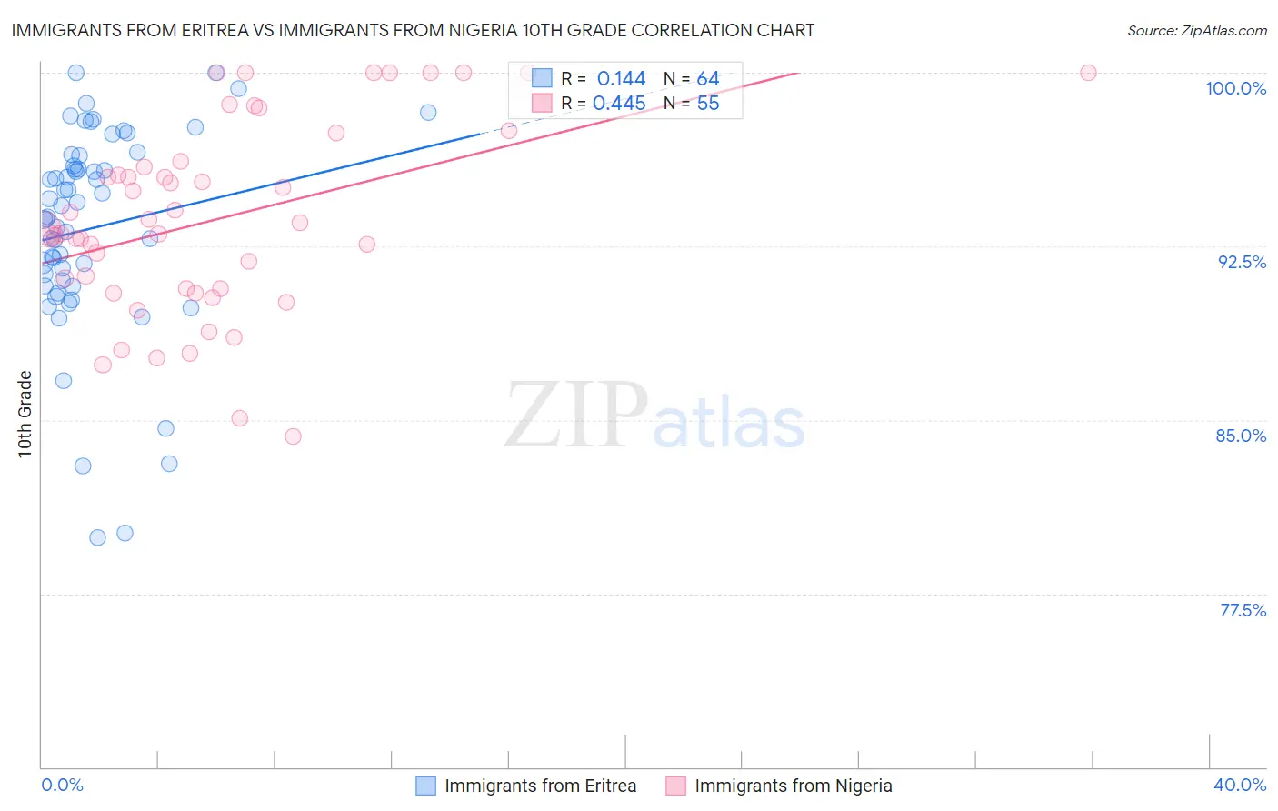 Immigrants from Eritrea vs Immigrants from Nigeria 10th Grade