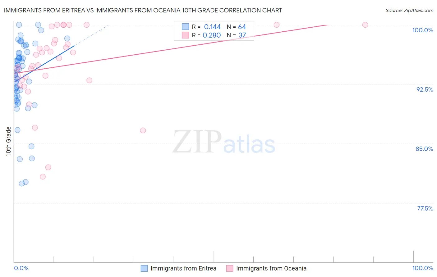 Immigrants from Eritrea vs Immigrants from Oceania 10th Grade