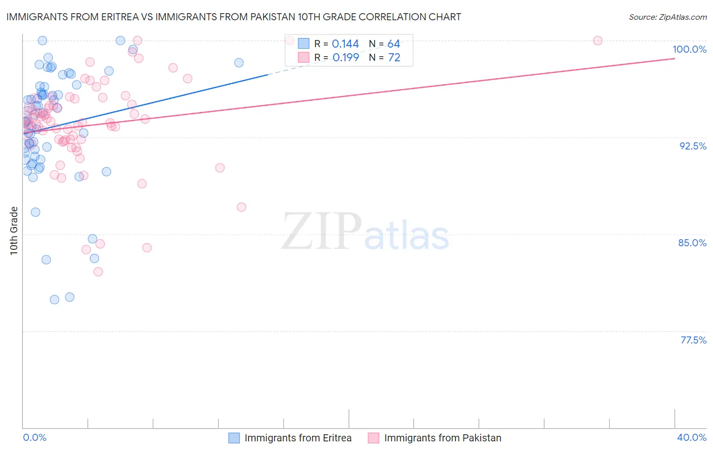 Immigrants from Eritrea vs Immigrants from Pakistan 10th Grade