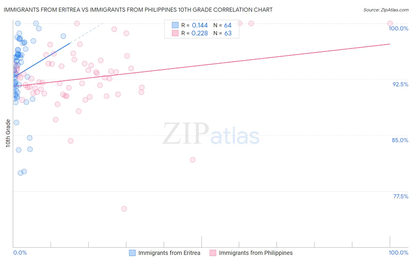 Immigrants from Eritrea vs Immigrants from Philippines 10th Grade