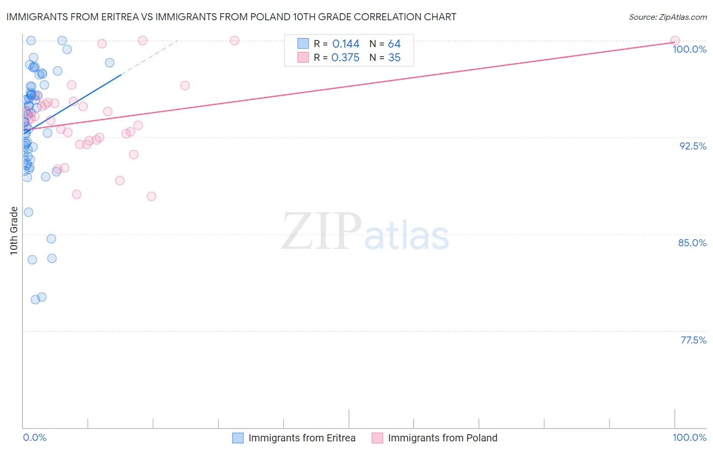 Immigrants from Eritrea vs Immigrants from Poland 10th Grade