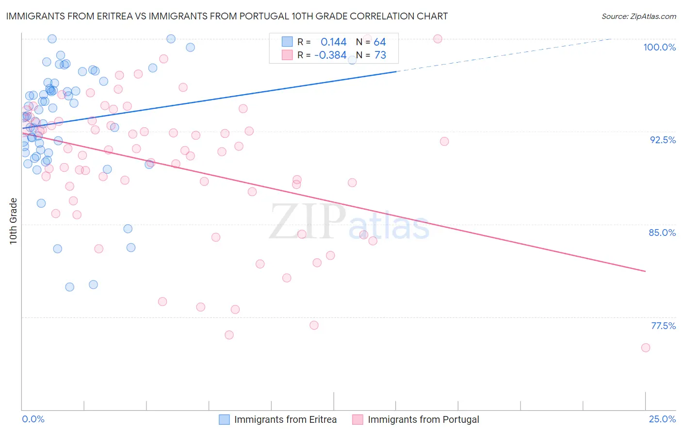 Immigrants from Eritrea vs Immigrants from Portugal 10th Grade