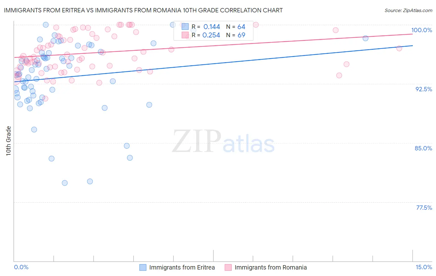 Immigrants from Eritrea vs Immigrants from Romania 10th Grade