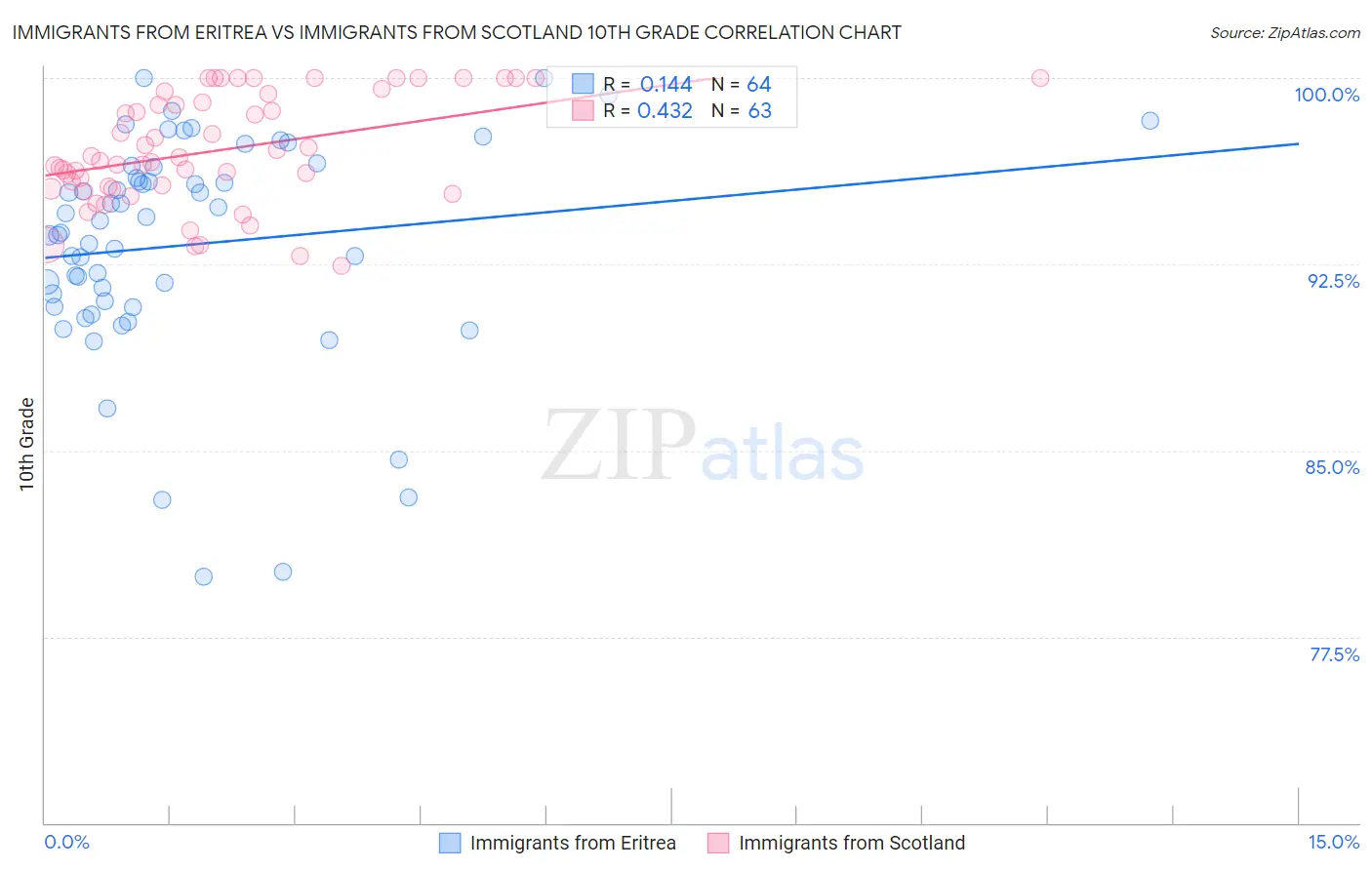 Immigrants from Eritrea vs Immigrants from Scotland 10th Grade