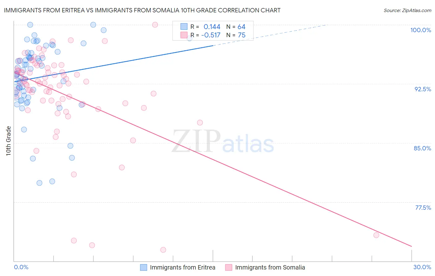 Immigrants from Eritrea vs Immigrants from Somalia 10th Grade