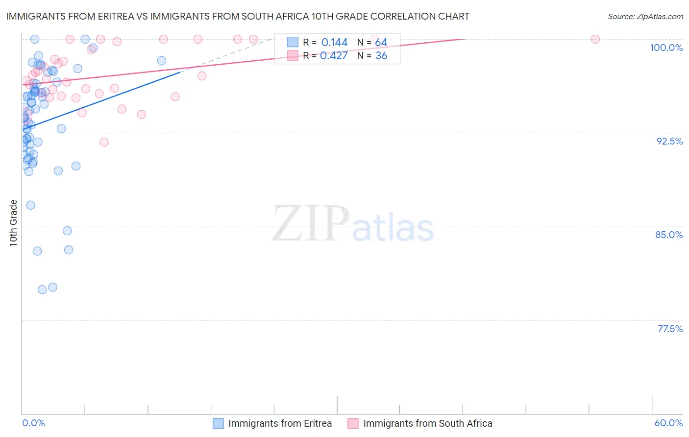 Immigrants from Eritrea vs Immigrants from South Africa 10th Grade