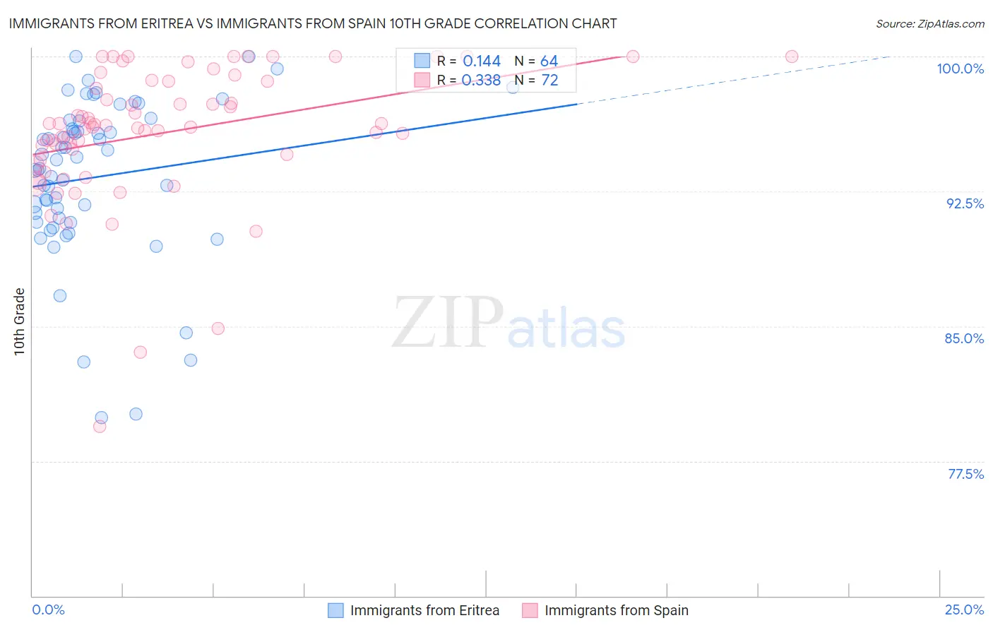 Immigrants from Eritrea vs Immigrants from Spain 10th Grade