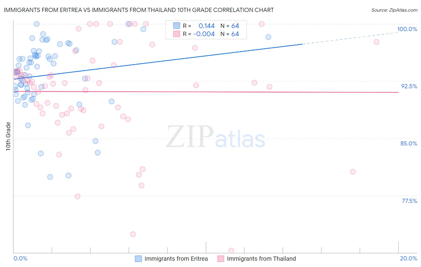 Immigrants from Eritrea vs Immigrants from Thailand 10th Grade