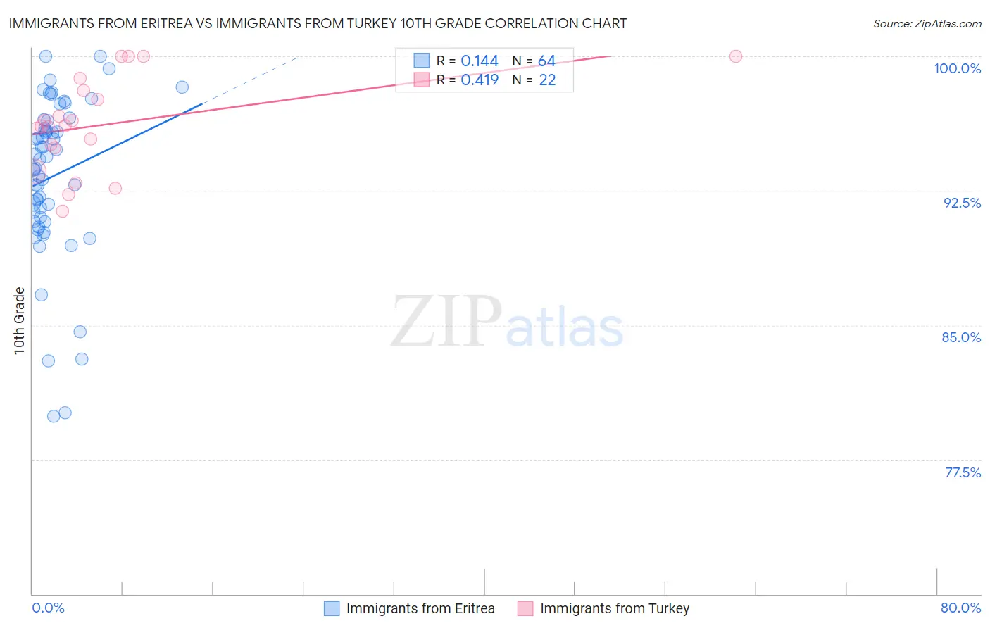 Immigrants from Eritrea vs Immigrants from Turkey 10th Grade