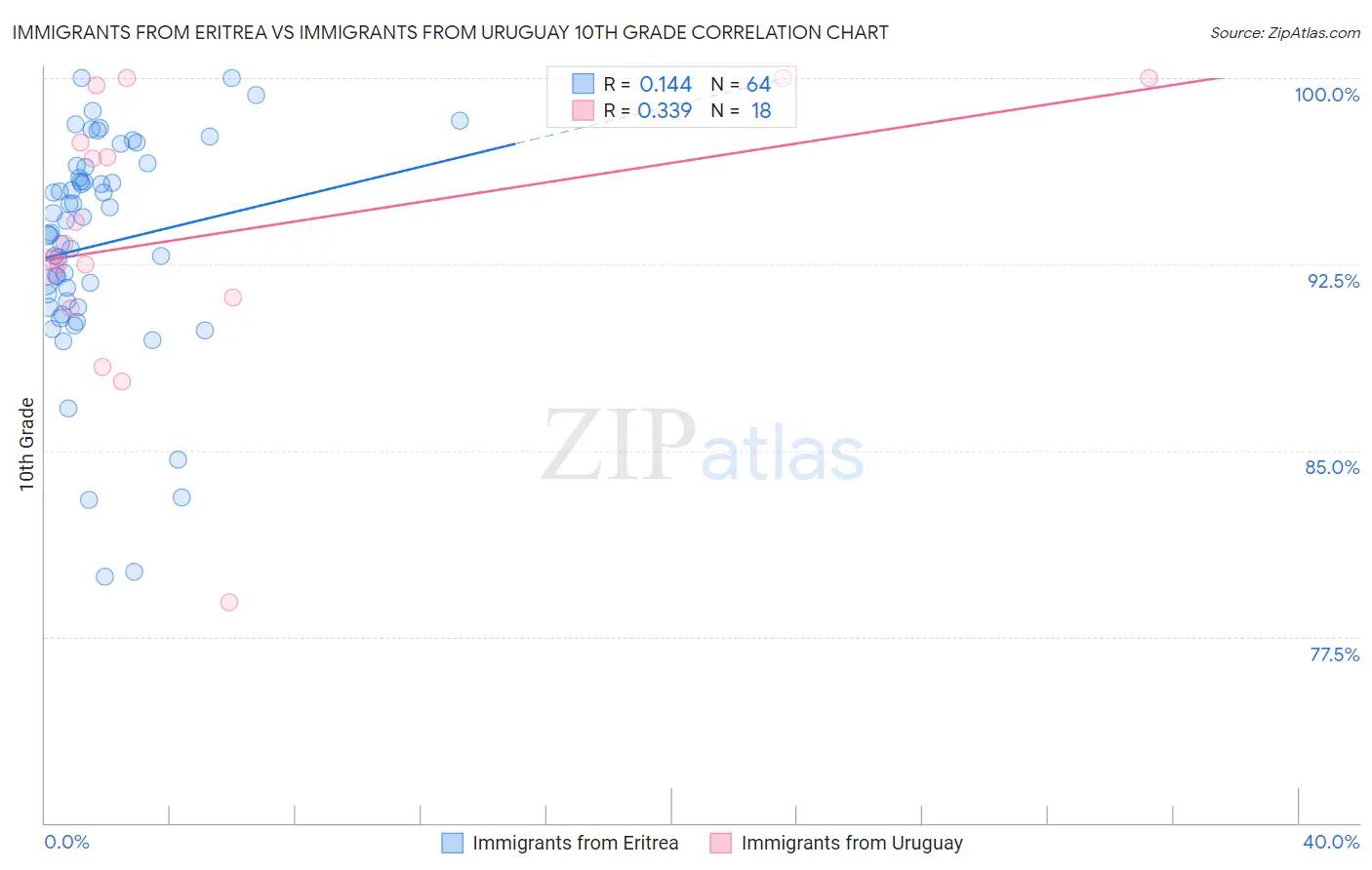 Immigrants from Eritrea vs Immigrants from Uruguay 10th Grade