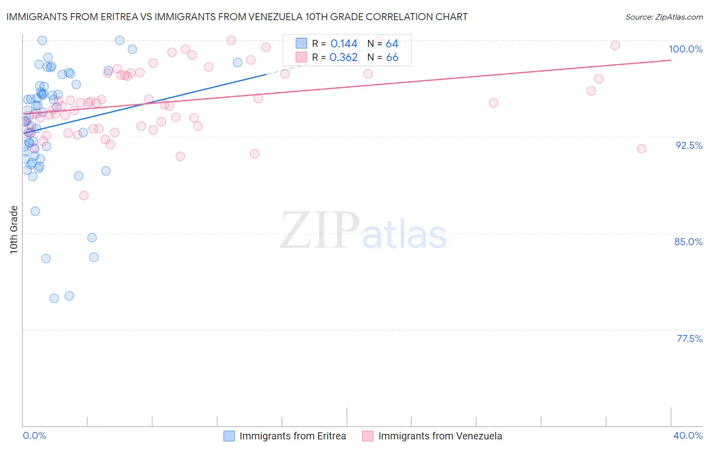 Immigrants from Eritrea vs Immigrants from Venezuela 10th Grade