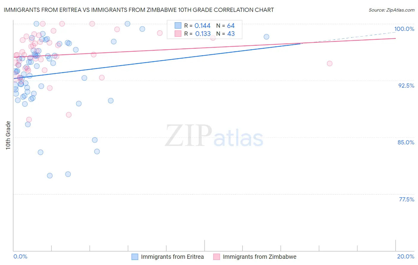 Immigrants from Eritrea vs Immigrants from Zimbabwe 10th Grade