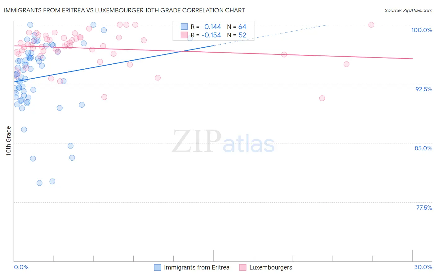 Immigrants from Eritrea vs Luxembourger 10th Grade