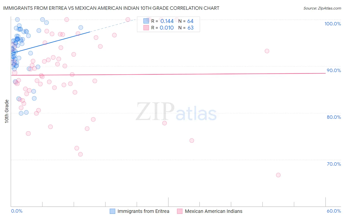 Immigrants from Eritrea vs Mexican American Indian 10th Grade