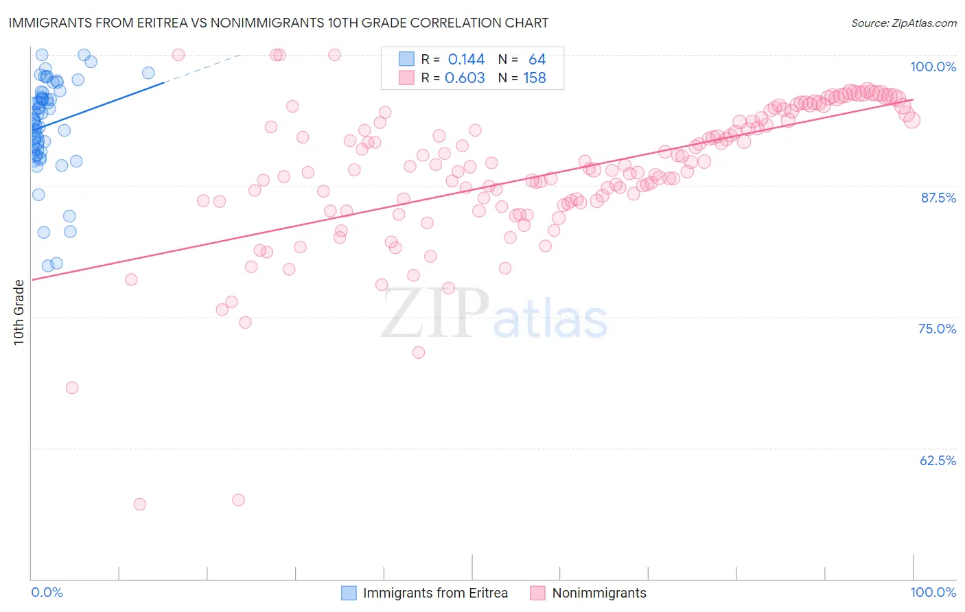 Immigrants from Eritrea vs Nonimmigrants 10th Grade