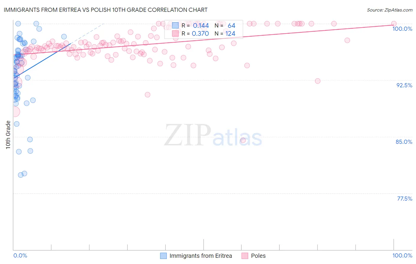 Immigrants from Eritrea vs Polish 10th Grade
