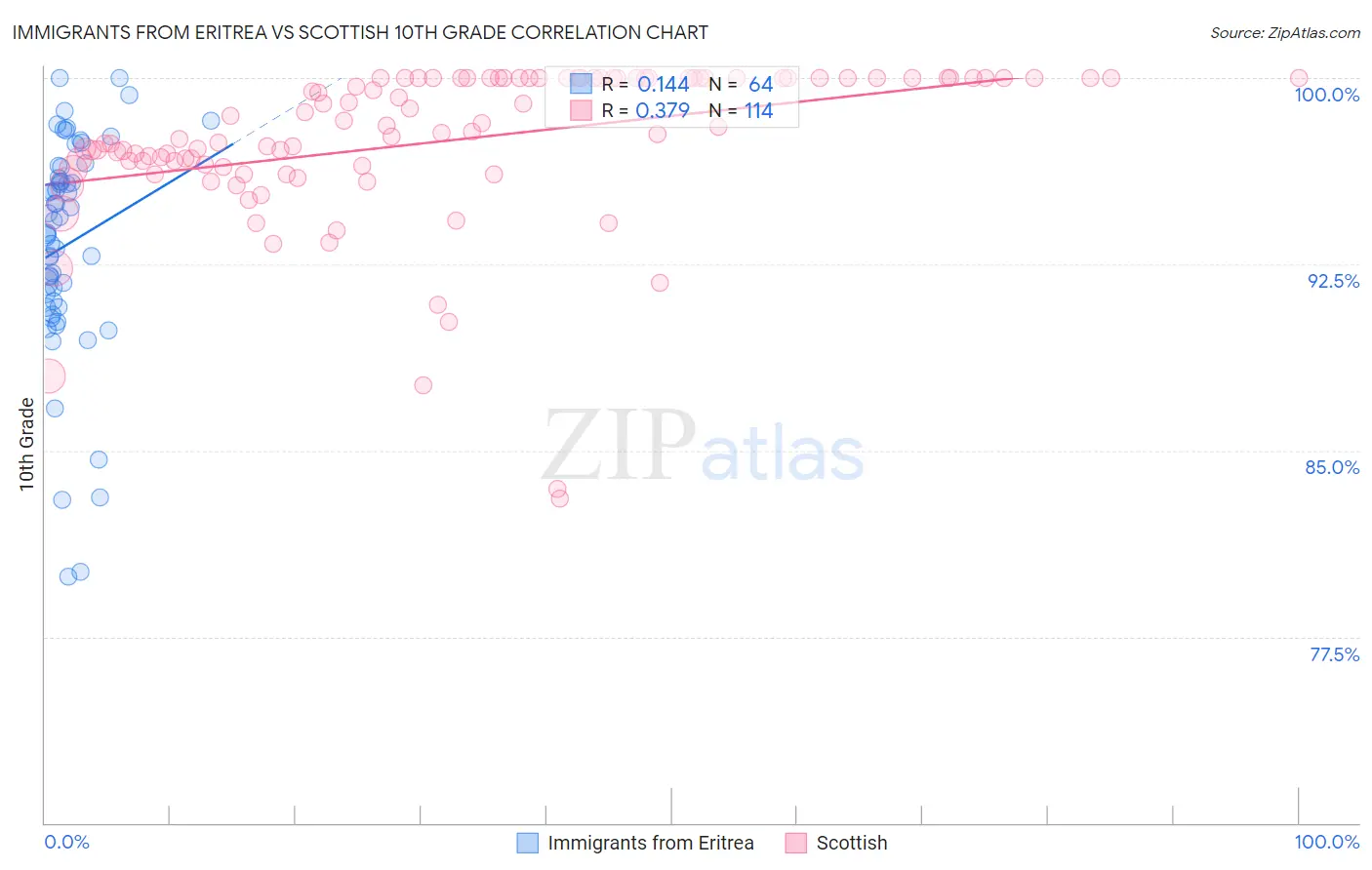 Immigrants from Eritrea vs Scottish 10th Grade