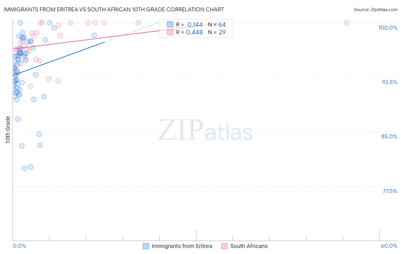 Immigrants from Eritrea vs South African 10th Grade