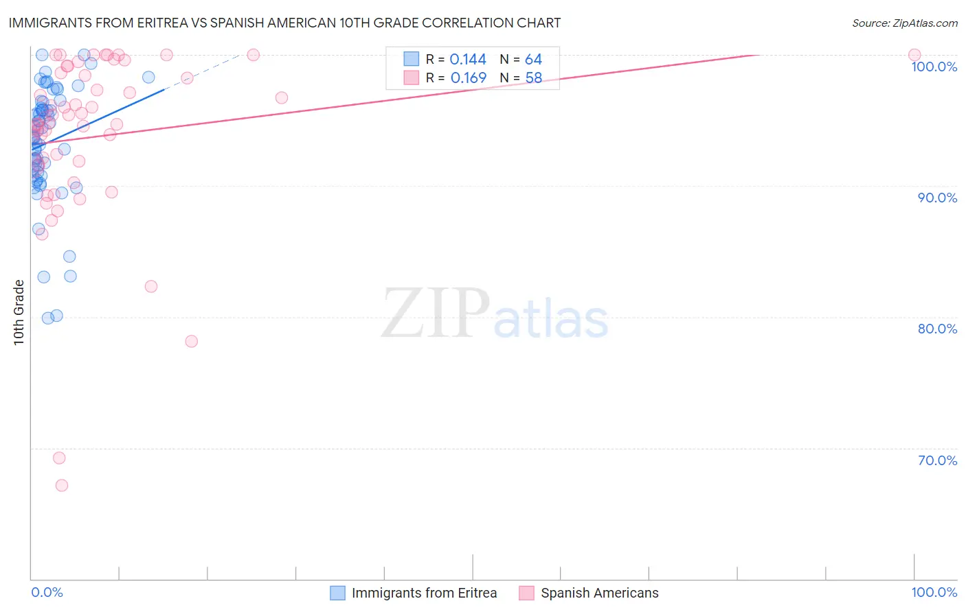 Immigrants from Eritrea vs Spanish American 10th Grade