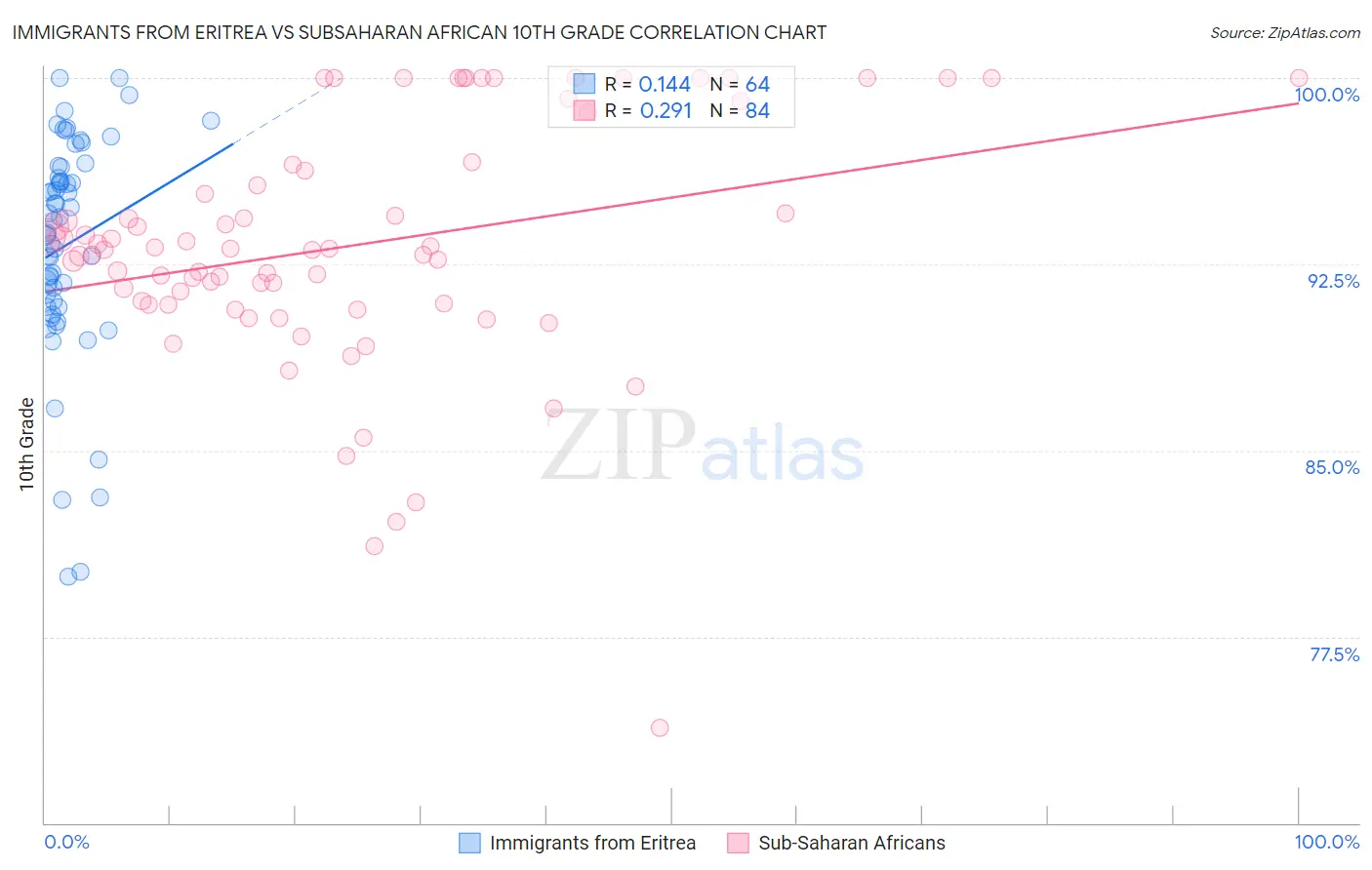 Immigrants from Eritrea vs Subsaharan African 10th Grade