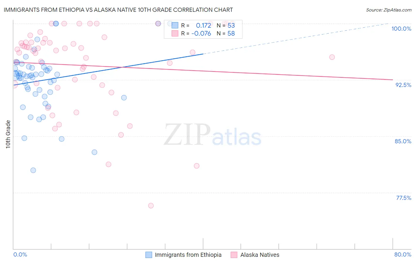 Immigrants from Ethiopia vs Alaska Native 10th Grade