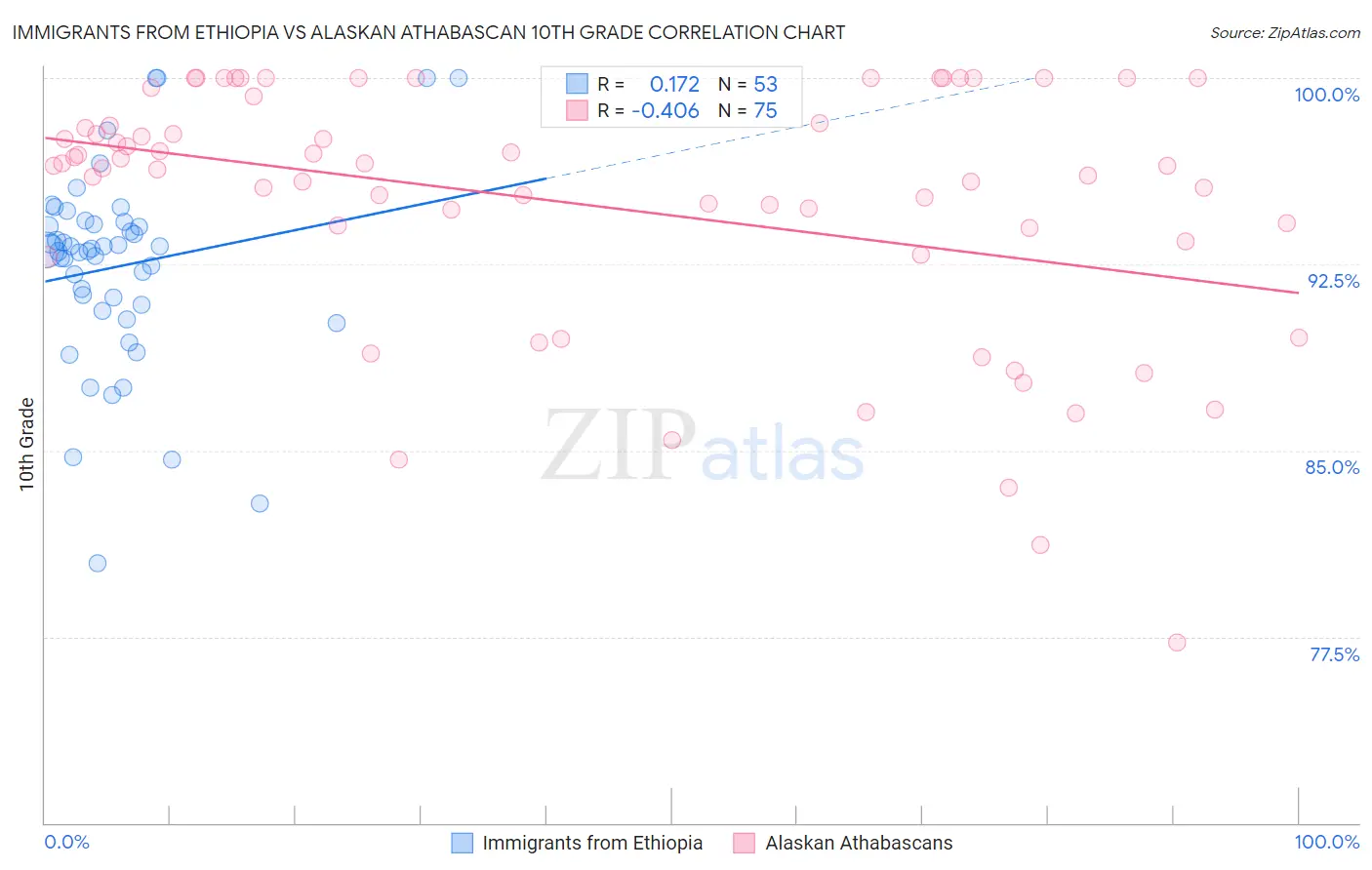 Immigrants from Ethiopia vs Alaskan Athabascan 10th Grade