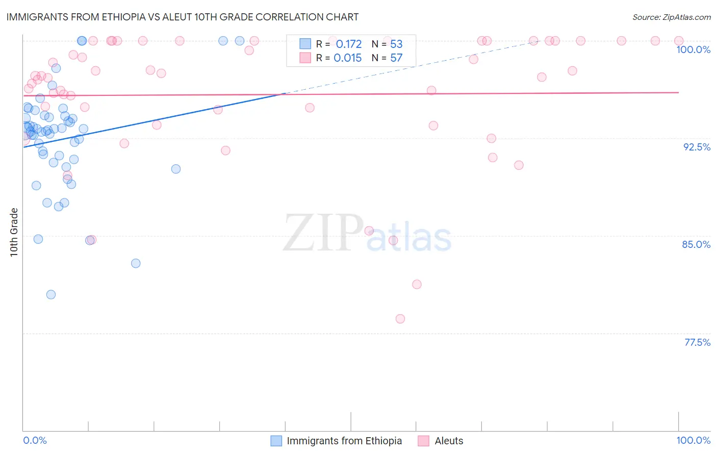 Immigrants from Ethiopia vs Aleut 10th Grade