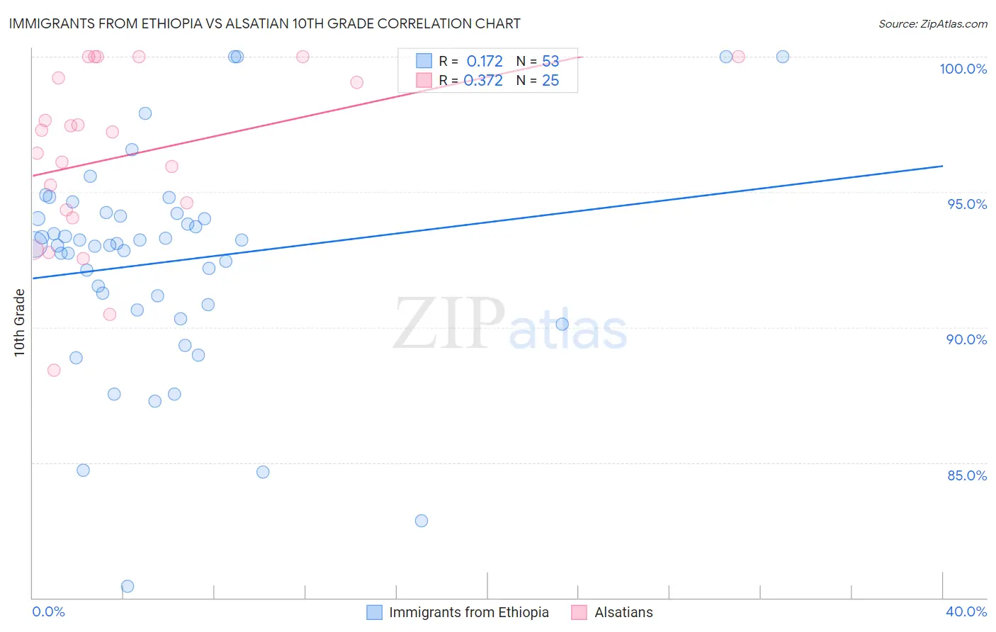Immigrants from Ethiopia vs Alsatian 10th Grade