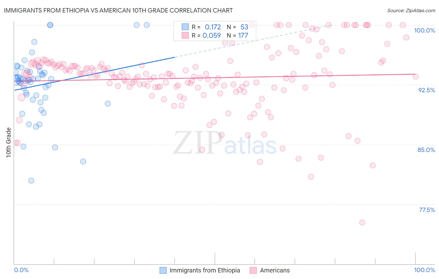 Immigrants from Ethiopia vs American 10th Grade