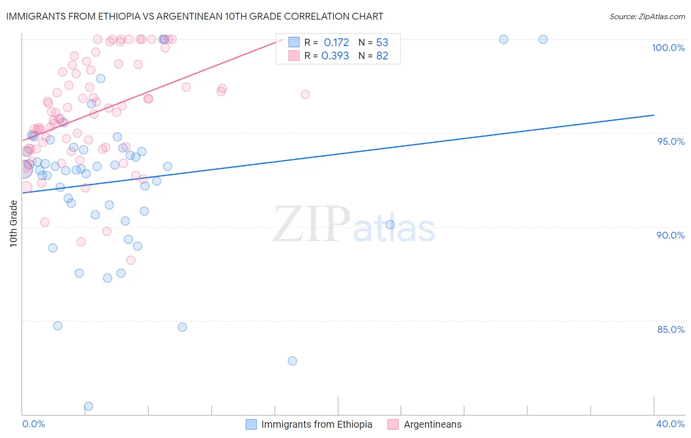 Immigrants from Ethiopia vs Argentinean 10th Grade