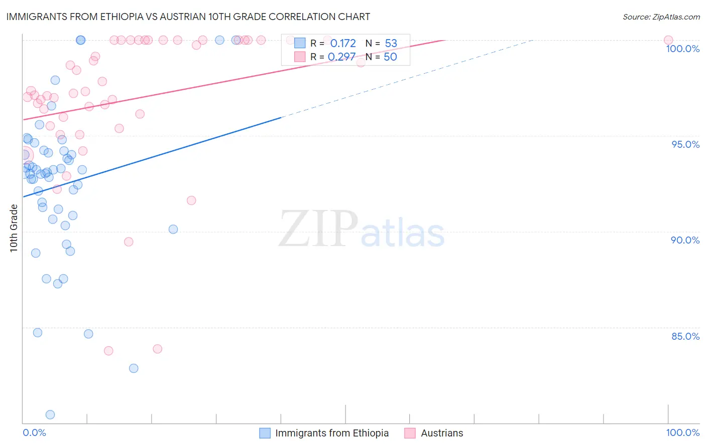 Immigrants from Ethiopia vs Austrian 10th Grade