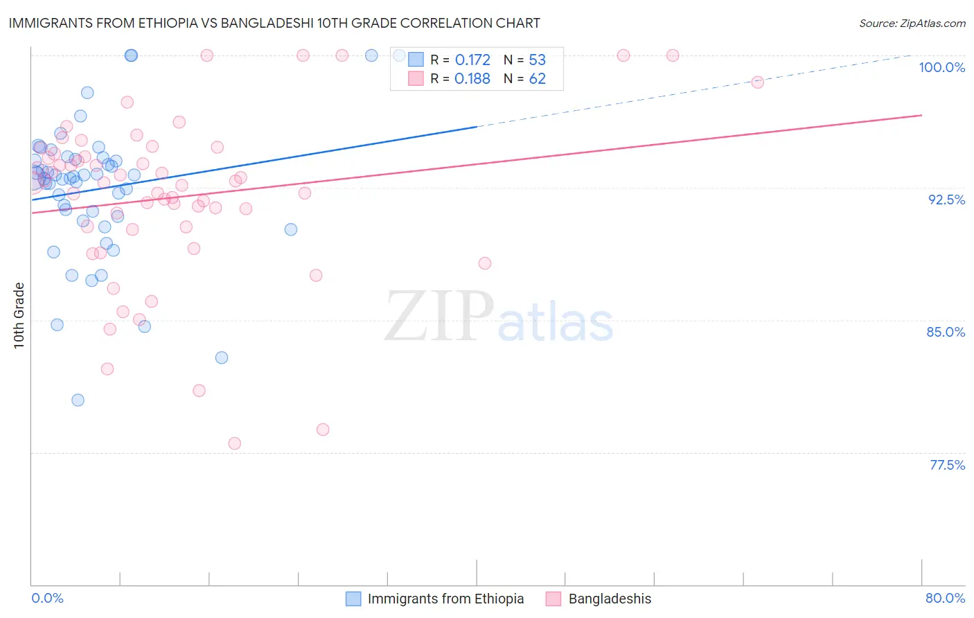 Immigrants from Ethiopia vs Bangladeshi 10th Grade
