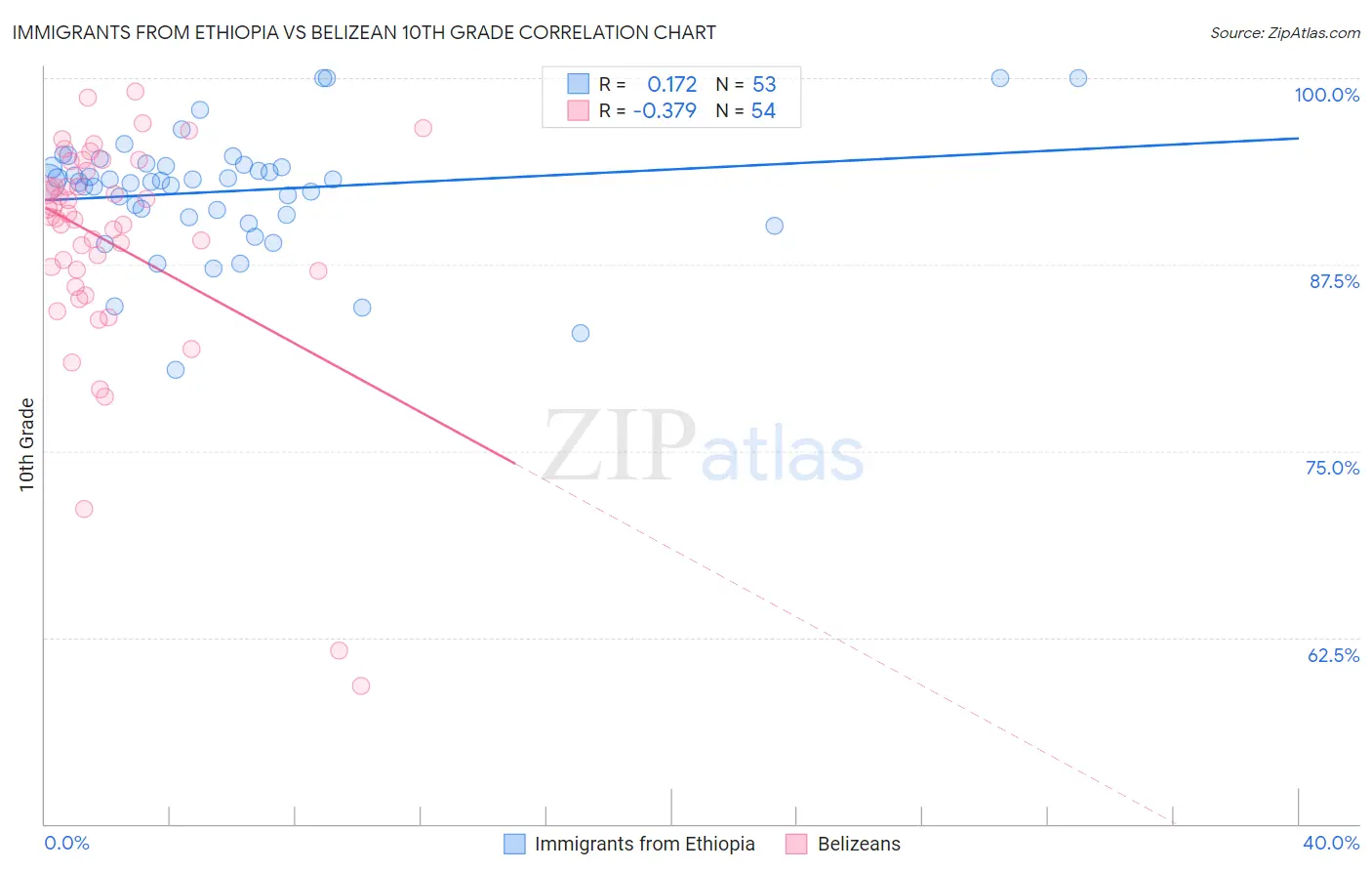 Immigrants from Ethiopia vs Belizean 10th Grade