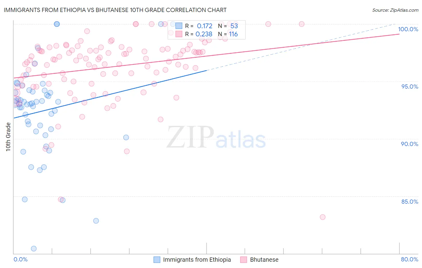 Immigrants from Ethiopia vs Bhutanese 10th Grade
