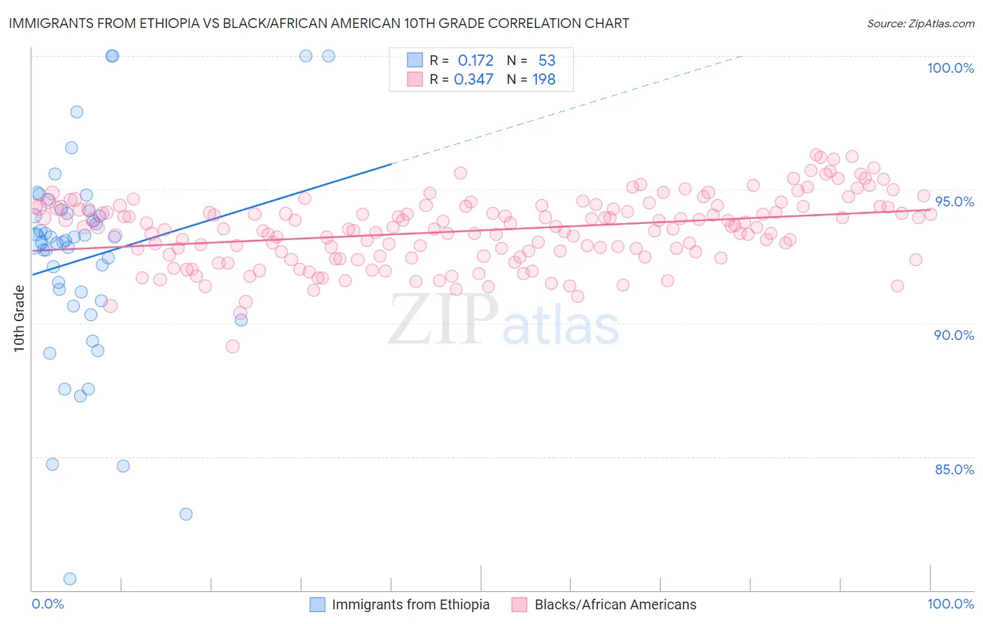 Immigrants from Ethiopia vs Black/African American 10th Grade