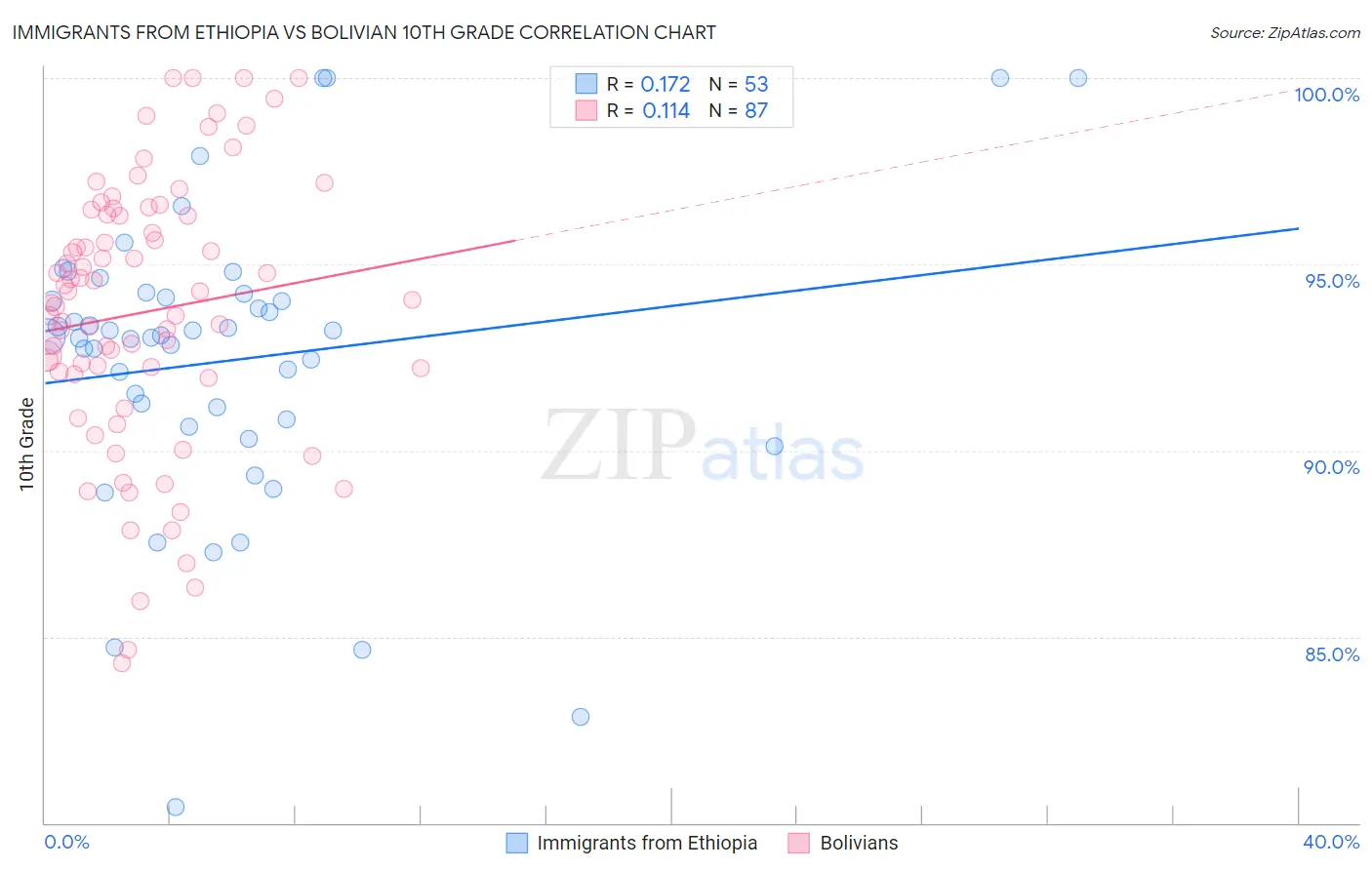 Immigrants from Ethiopia vs Bolivian 10th Grade