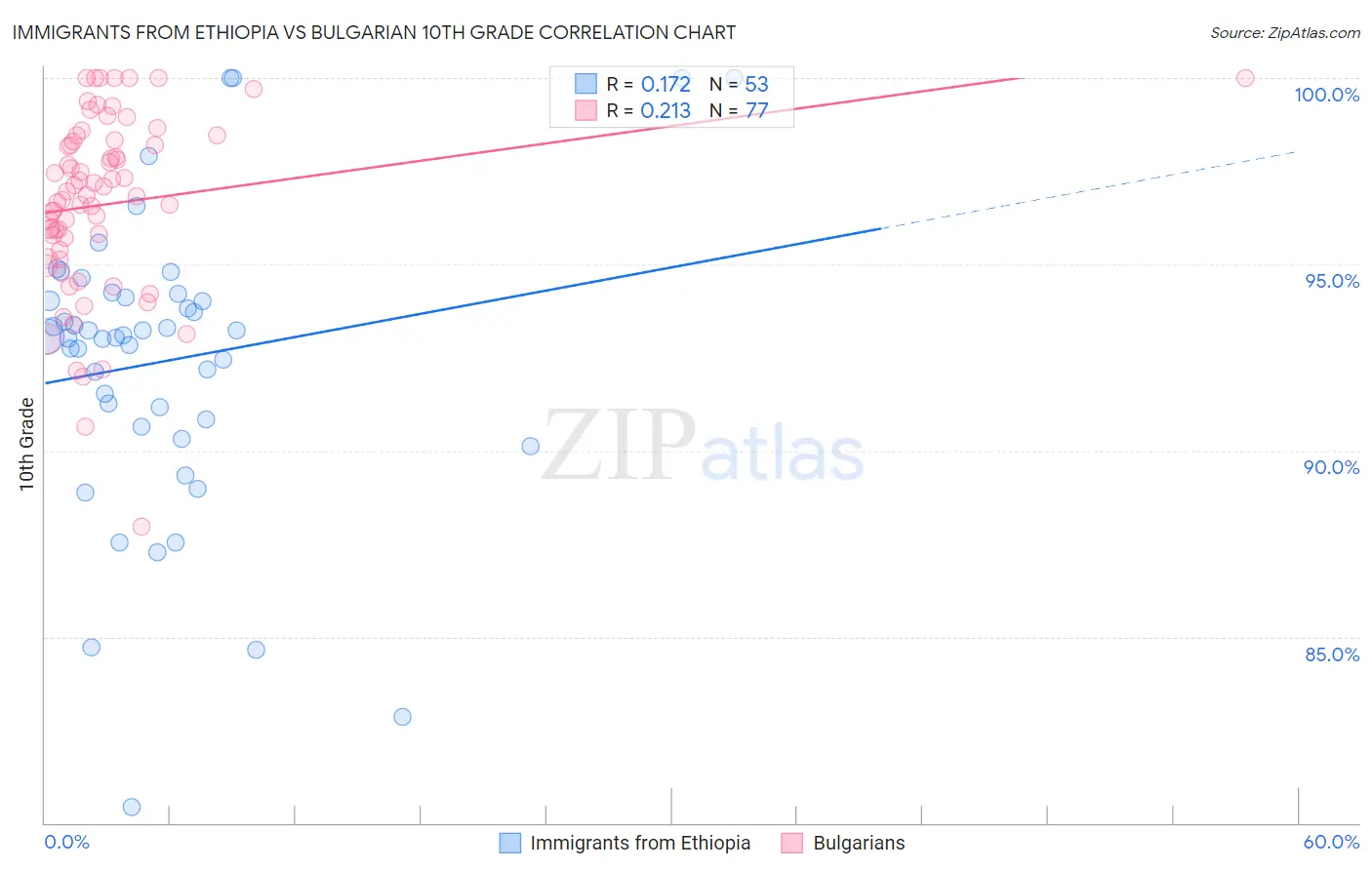 Immigrants from Ethiopia vs Bulgarian 10th Grade