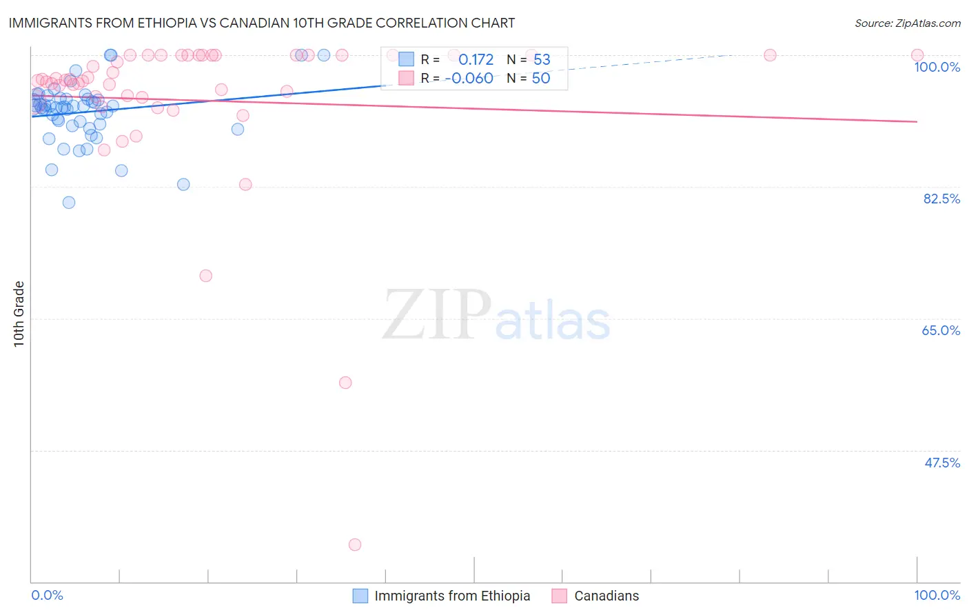 Immigrants from Ethiopia vs Canadian 10th Grade