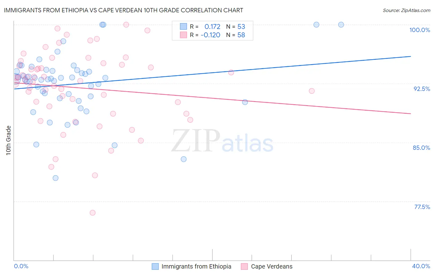 Immigrants from Ethiopia vs Cape Verdean 10th Grade