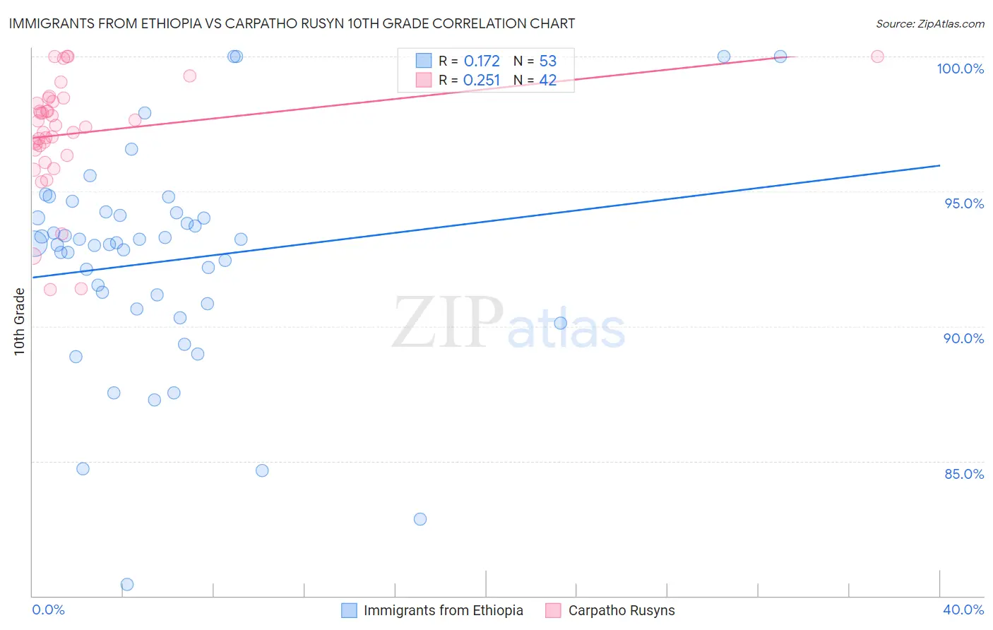 Immigrants from Ethiopia vs Carpatho Rusyn 10th Grade