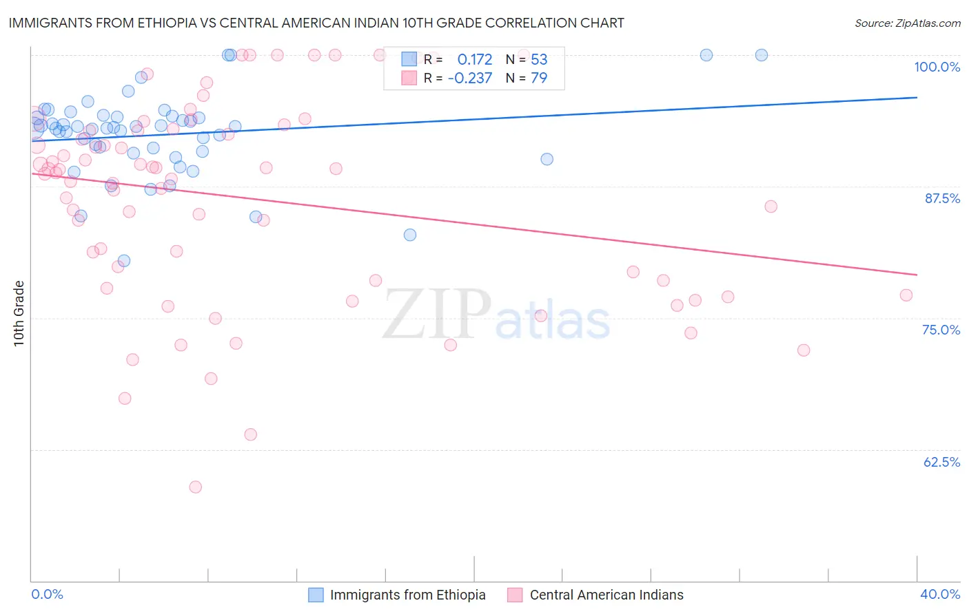 Immigrants from Ethiopia vs Central American Indian 10th Grade