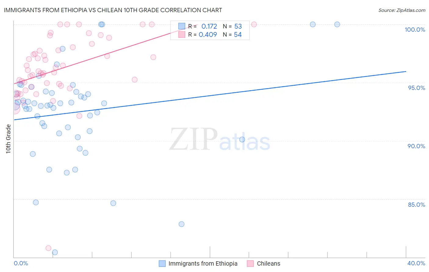 Immigrants from Ethiopia vs Chilean 10th Grade
