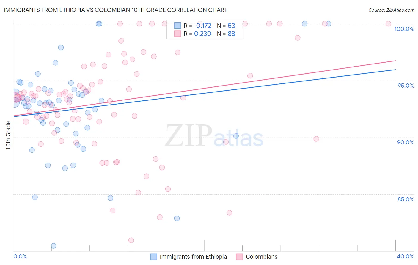 Immigrants from Ethiopia vs Colombian 10th Grade