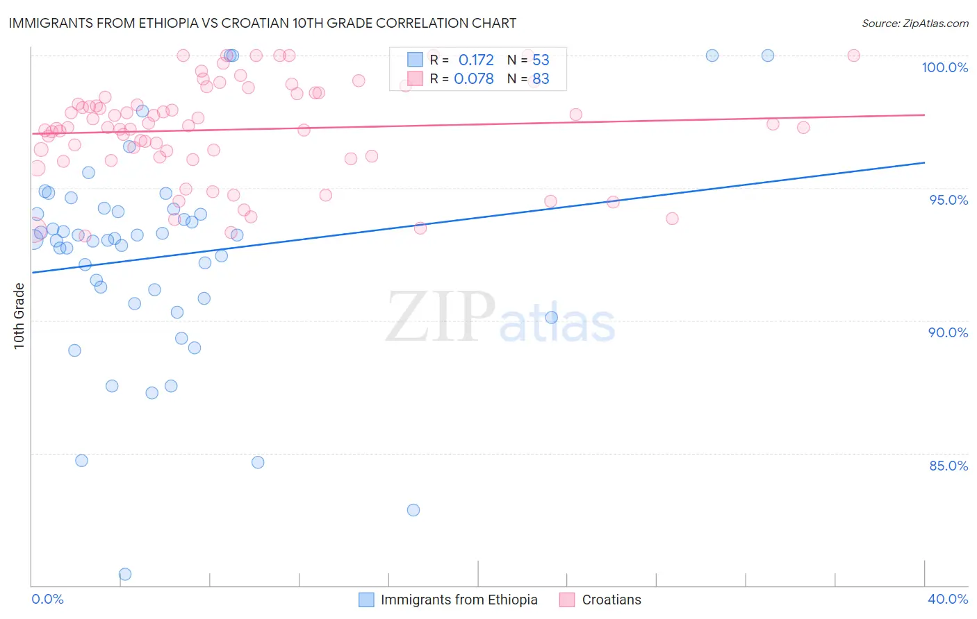 Immigrants from Ethiopia vs Croatian 10th Grade