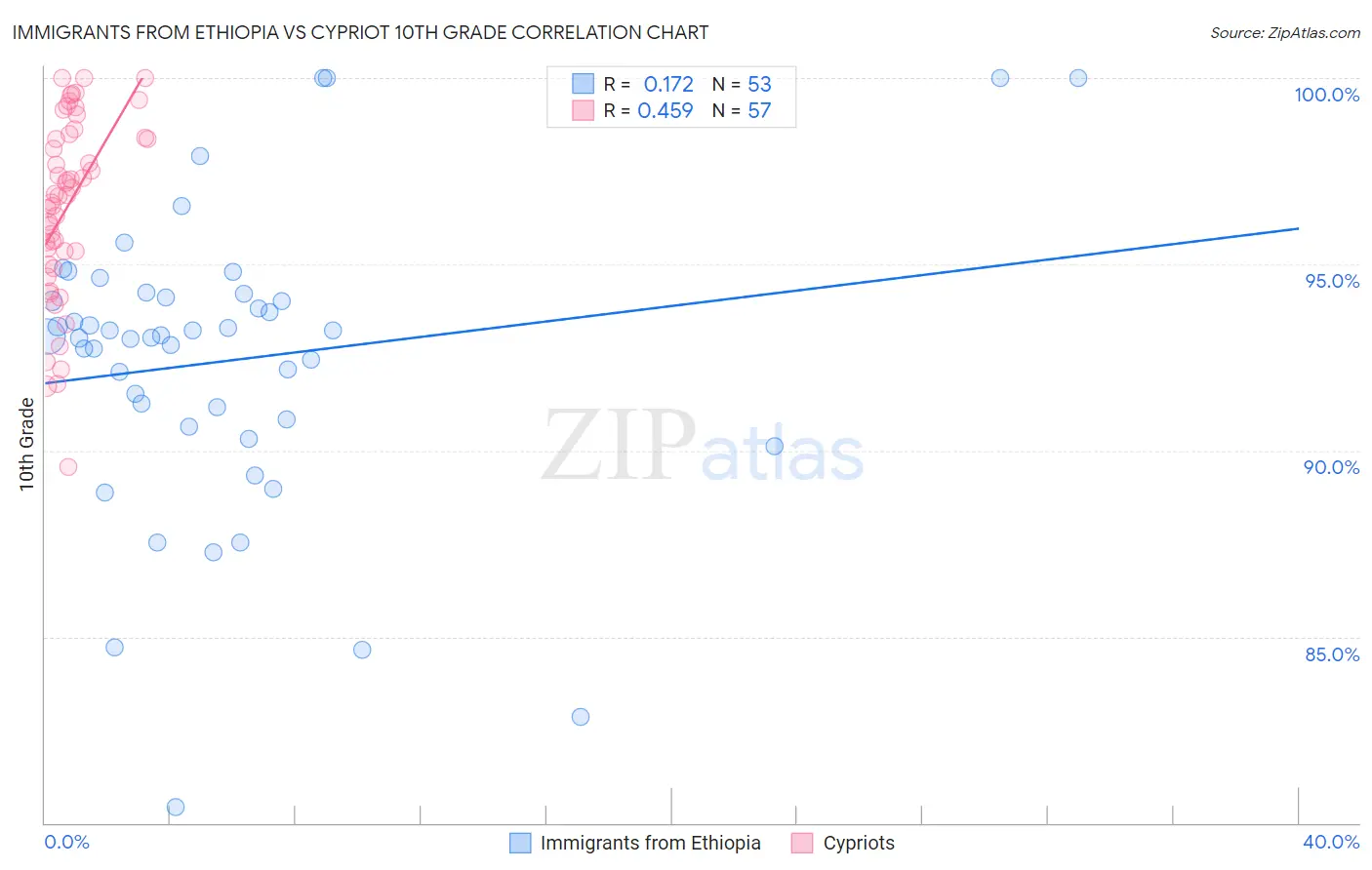 Immigrants from Ethiopia vs Cypriot 10th Grade