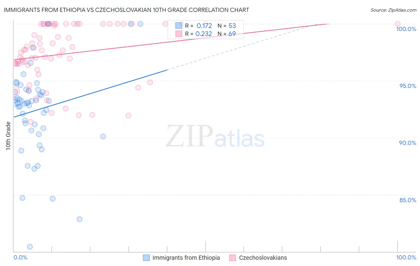 Immigrants from Ethiopia vs Czechoslovakian 10th Grade