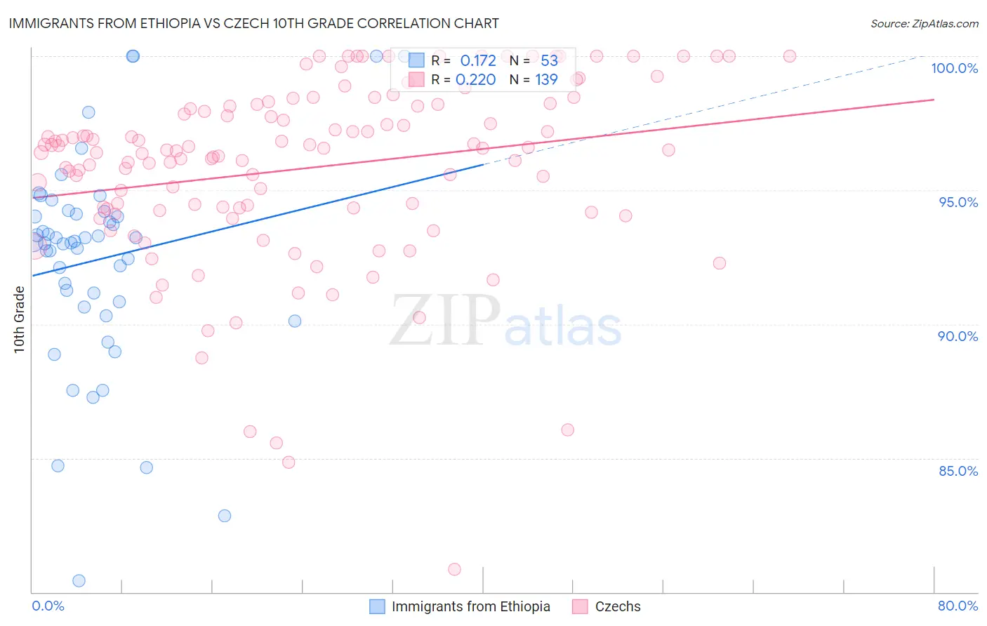 Immigrants from Ethiopia vs Czech 10th Grade