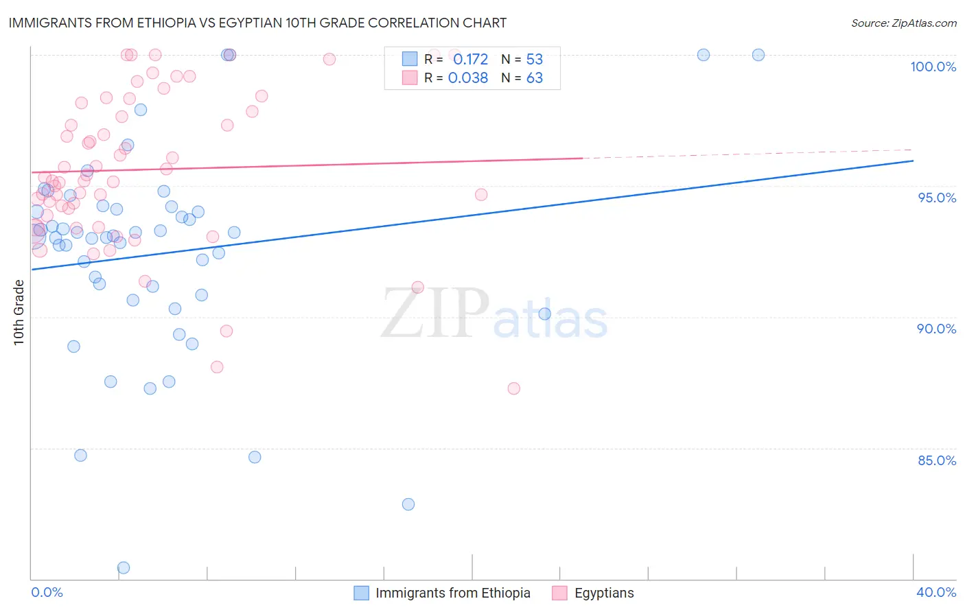 Immigrants from Ethiopia vs Egyptian 10th Grade