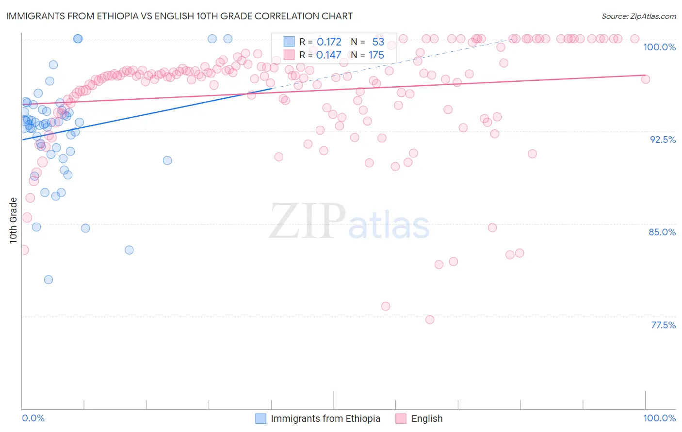 Immigrants from Ethiopia vs English 10th Grade