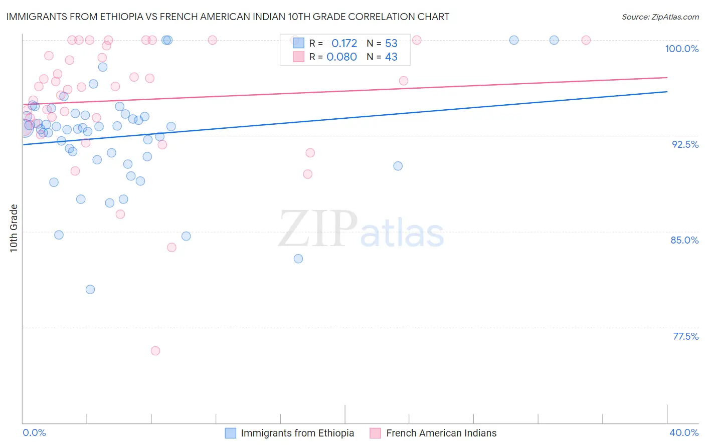 Immigrants from Ethiopia vs French American Indian 10th Grade